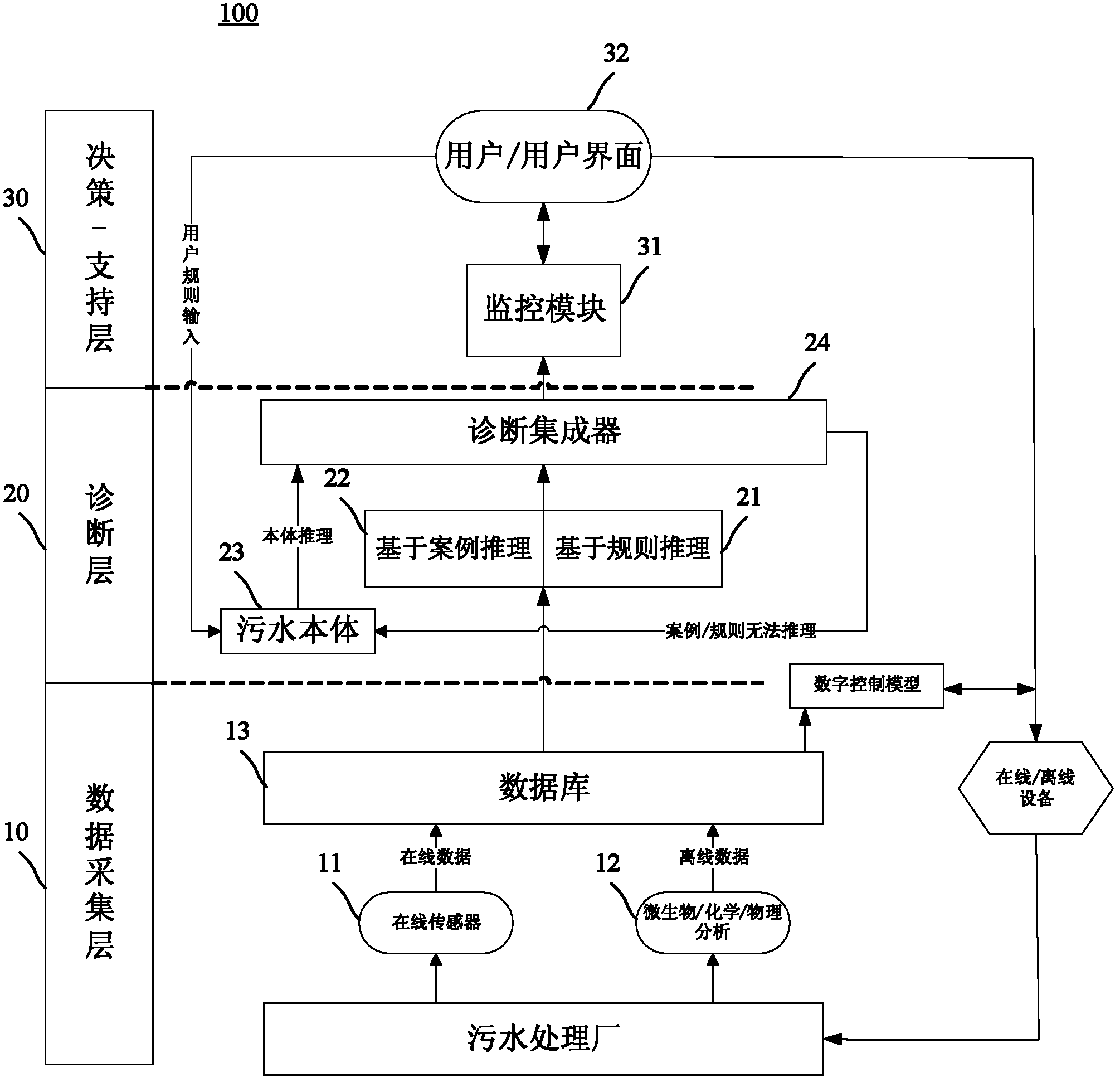 Ontology-based sewage decision-support system and method