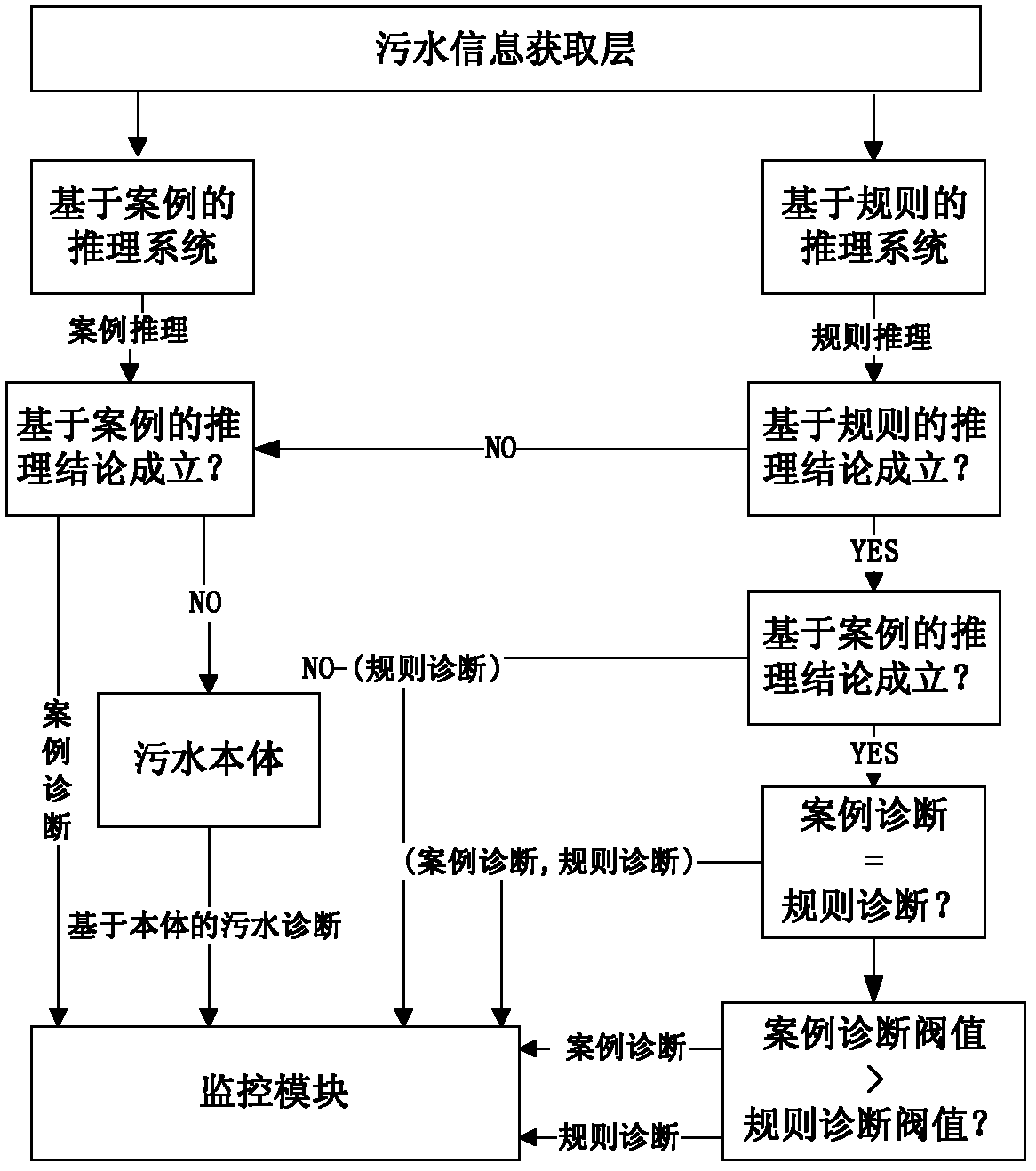 Ontology-based sewage decision-support system and method