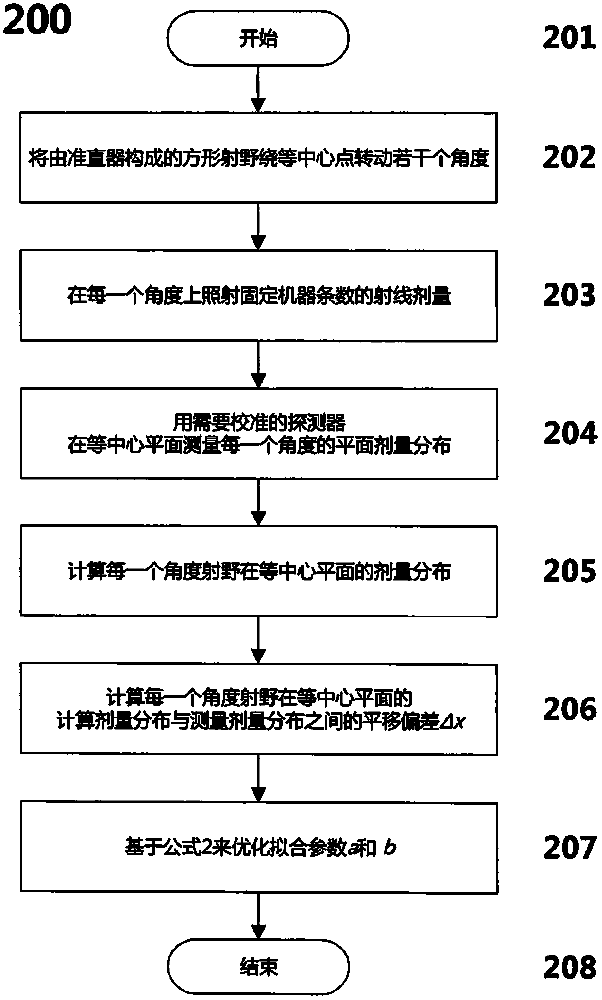 Method and system for calculating dose of radiotherapy ray plane detector