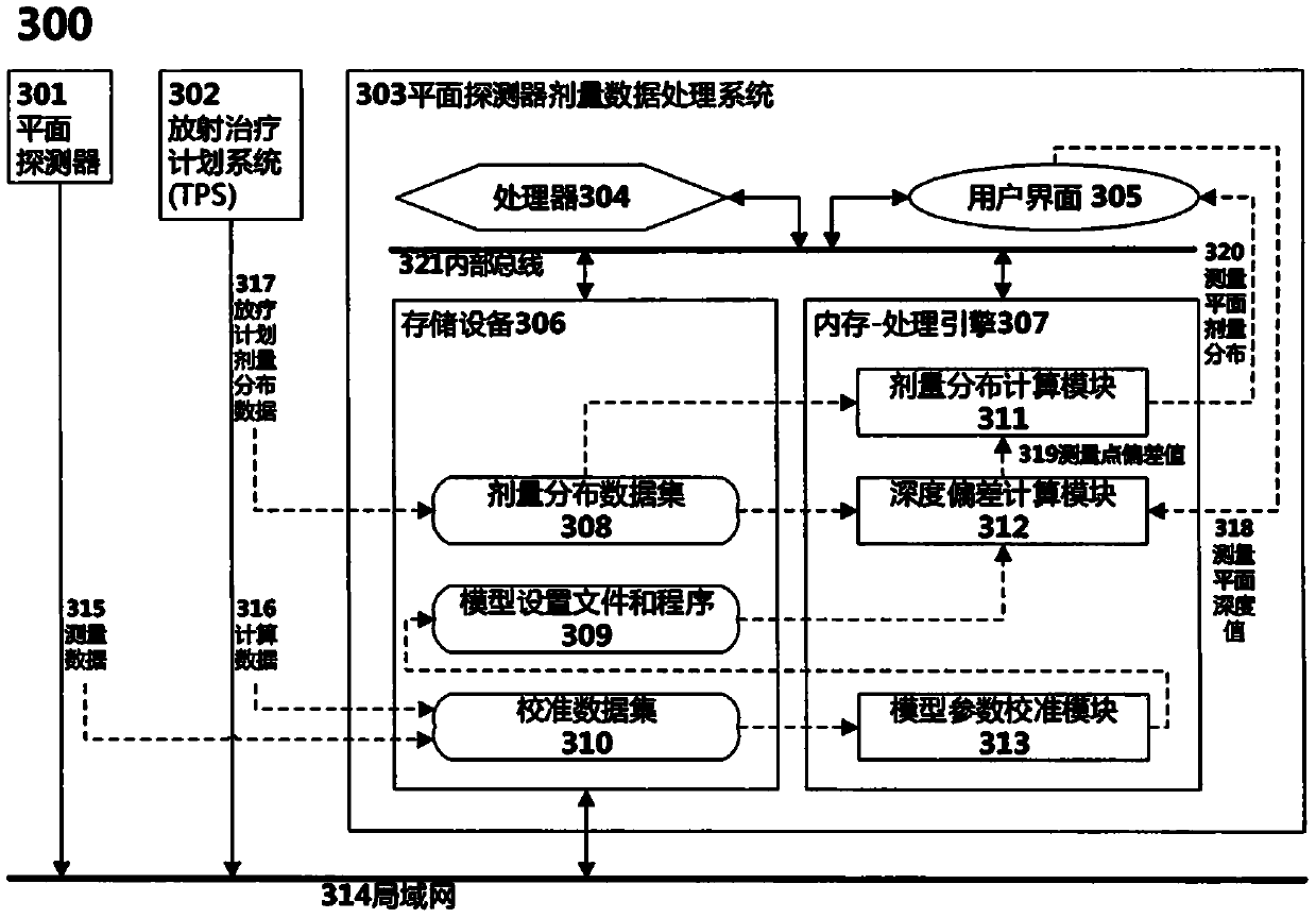 Method and system for calculating dose of radiotherapy ray plane detector