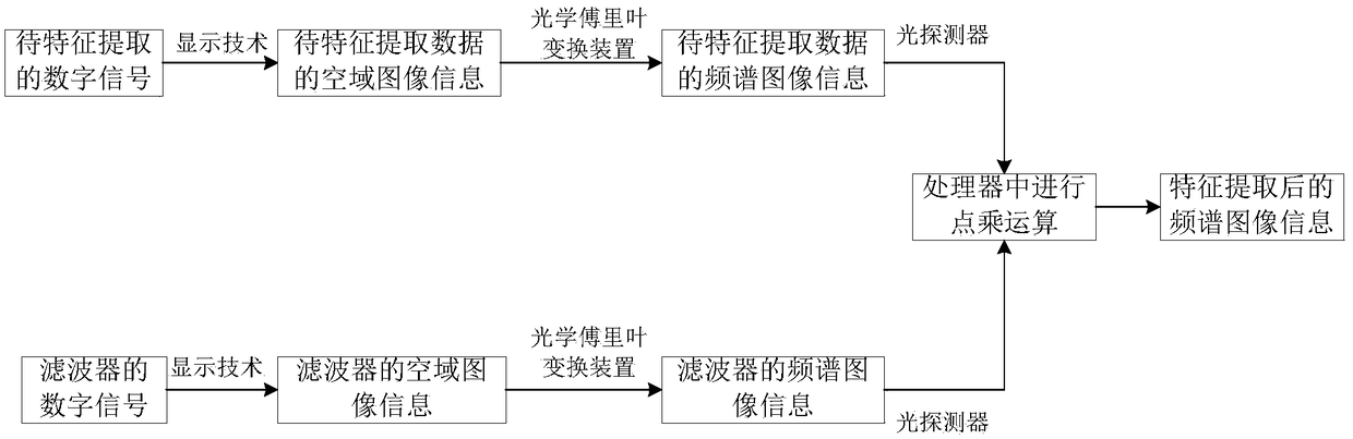 Feature extraction method and system applied to deep learning