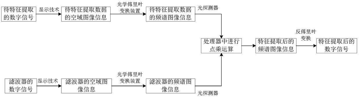 Feature extraction method and system applied to deep learning