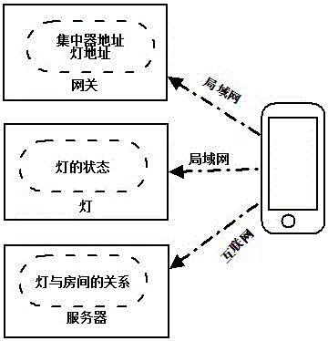 Information synchronization method based on distributed storage in intelligent lighting system