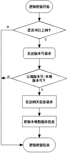 Information synchronization method based on distributed storage in intelligent lighting system