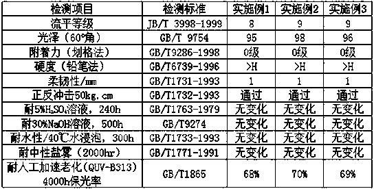 Fluorocarbon powder coating for outdoor iron towers, and preparation method thereof