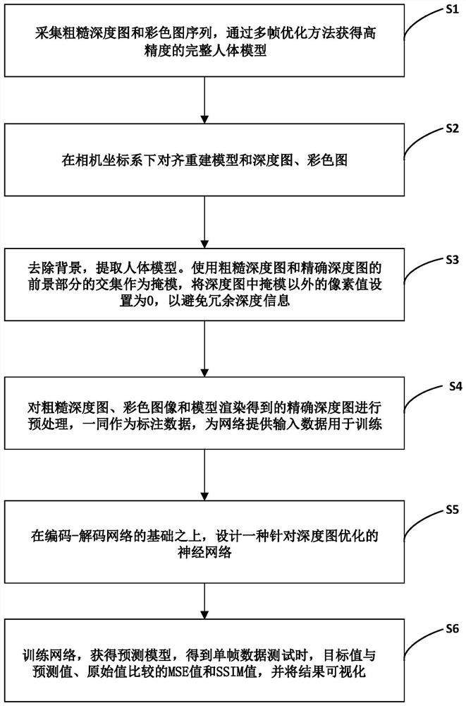 Method and device for optimizing human body depth map through neural network