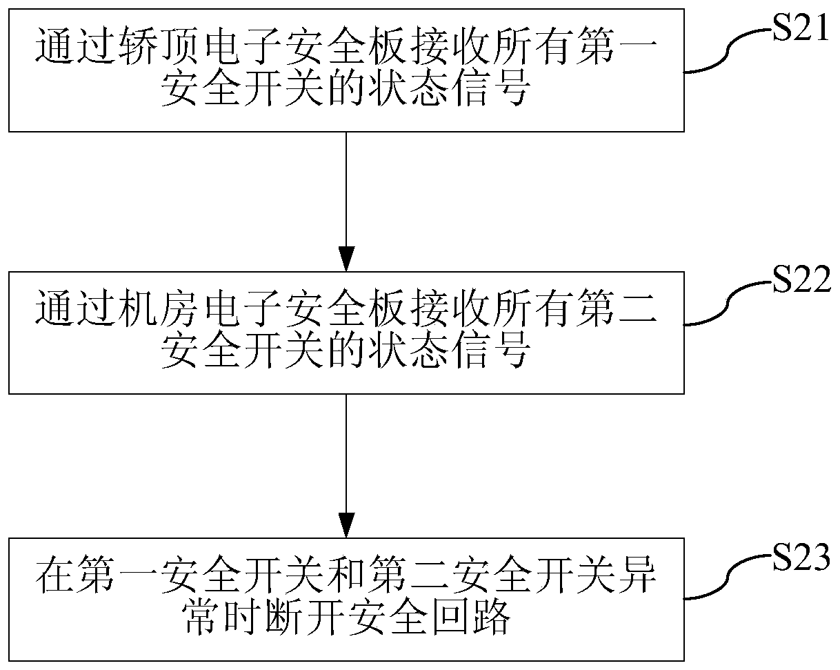 Elevator safety system and safety control method