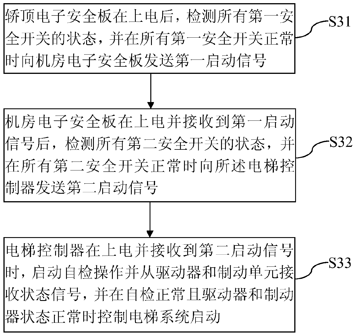 Elevator safety system and safety control method