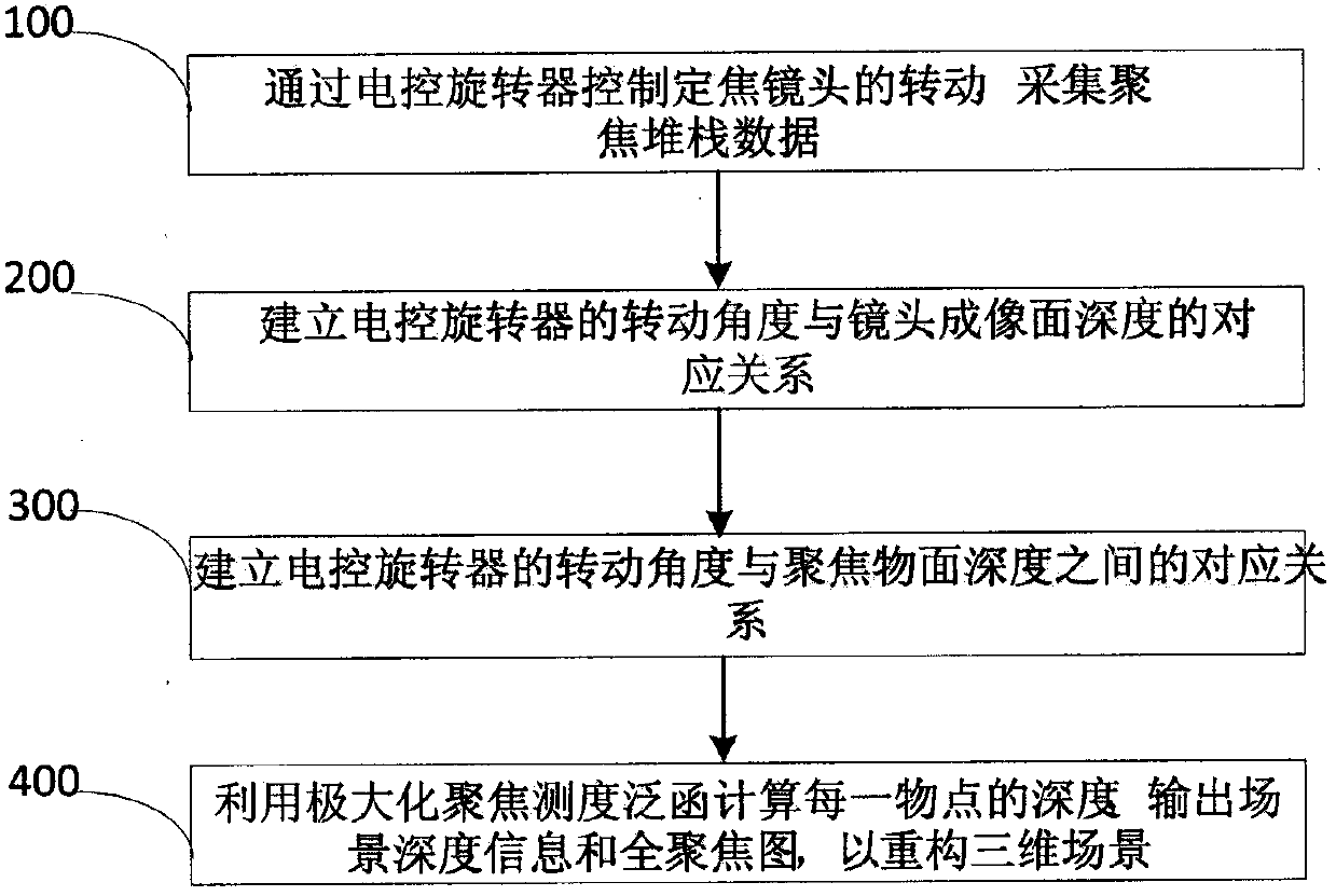 Monocular visual focusing stack acquisition and scene reconstruction method