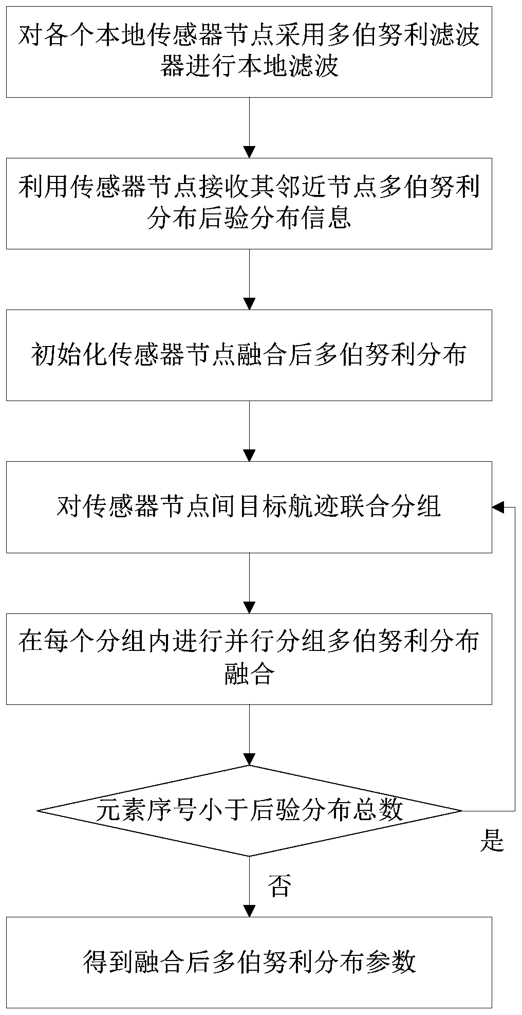 A Multi-Bernoulli Filter Distributed Fusion Method