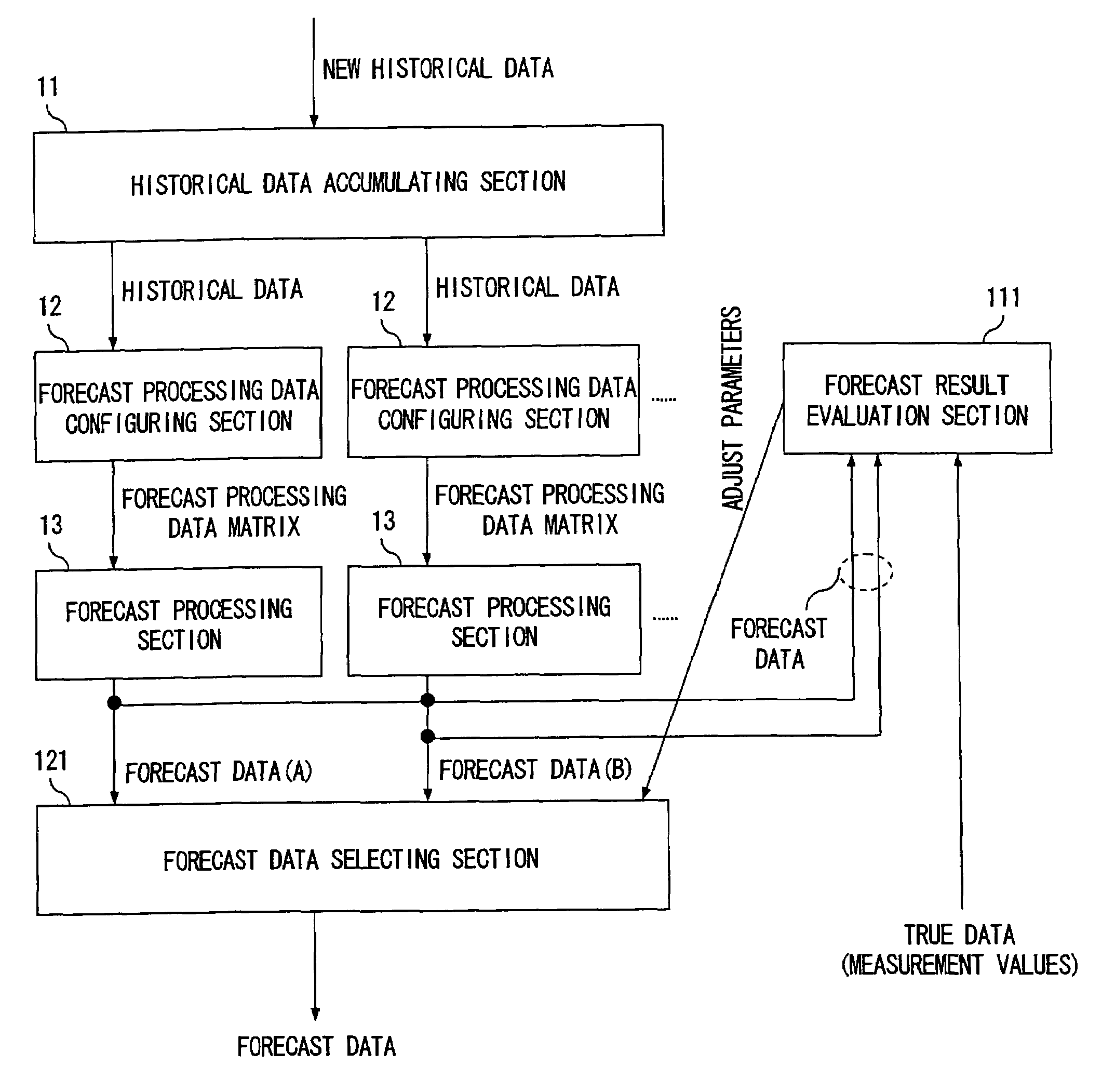 Forecasting apparatus