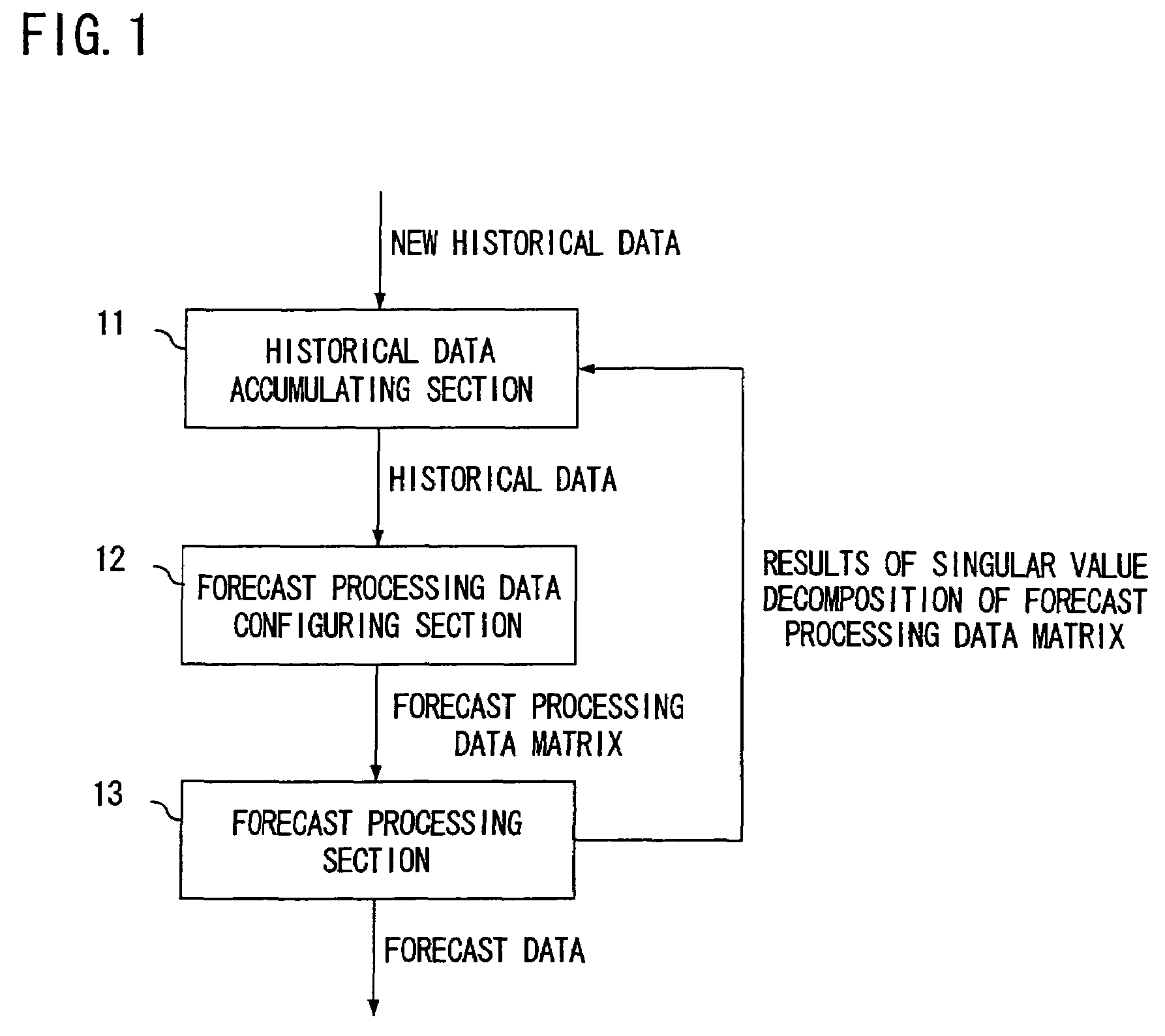 Forecasting apparatus