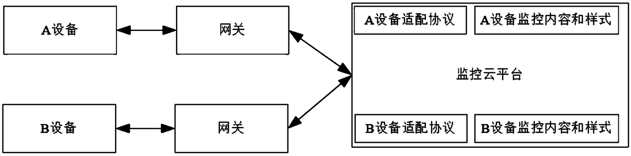 Protocol self-adaptation method and system based on monitoring cloud platform and gateway