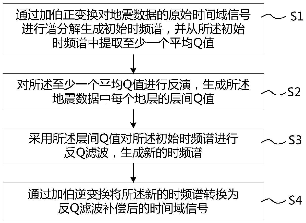 Seismic data processing method for improving resolution, medium, terminal and device