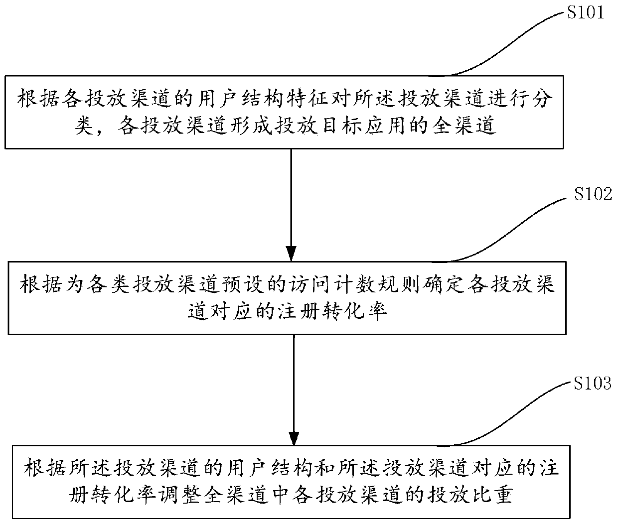 Method and device for controlling delivery channel based on monitoring delivery efficiency and electronic equipment