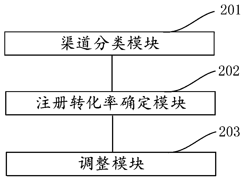 Method and device for controlling delivery channel based on monitoring delivery efficiency and electronic equipment