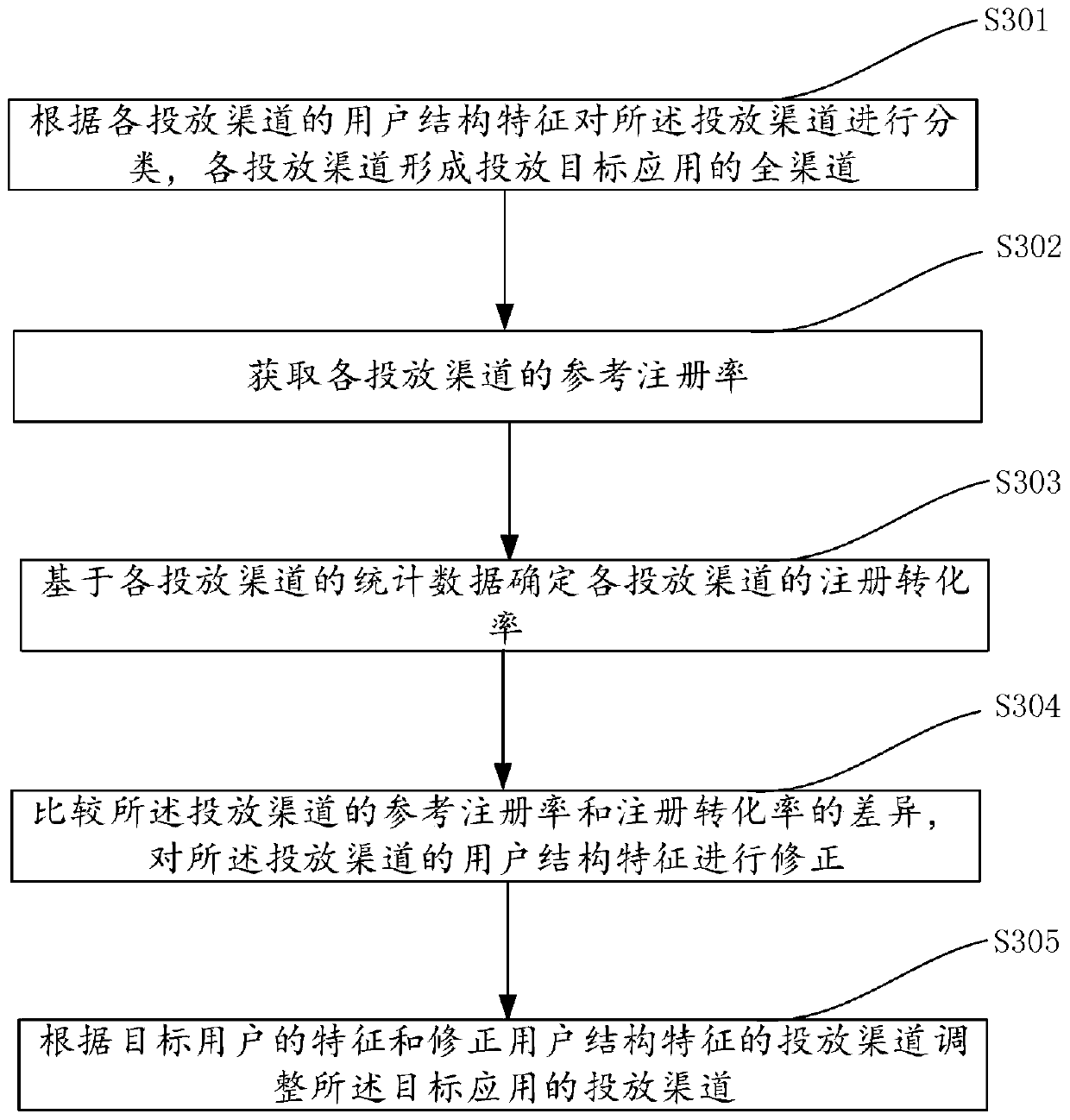 Method and device for controlling delivery channel based on monitoring delivery efficiency and electronic equipment