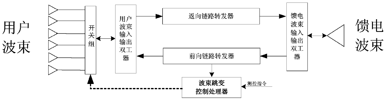 An on-board hopping beam synchronization method for transparent forwarding of service information