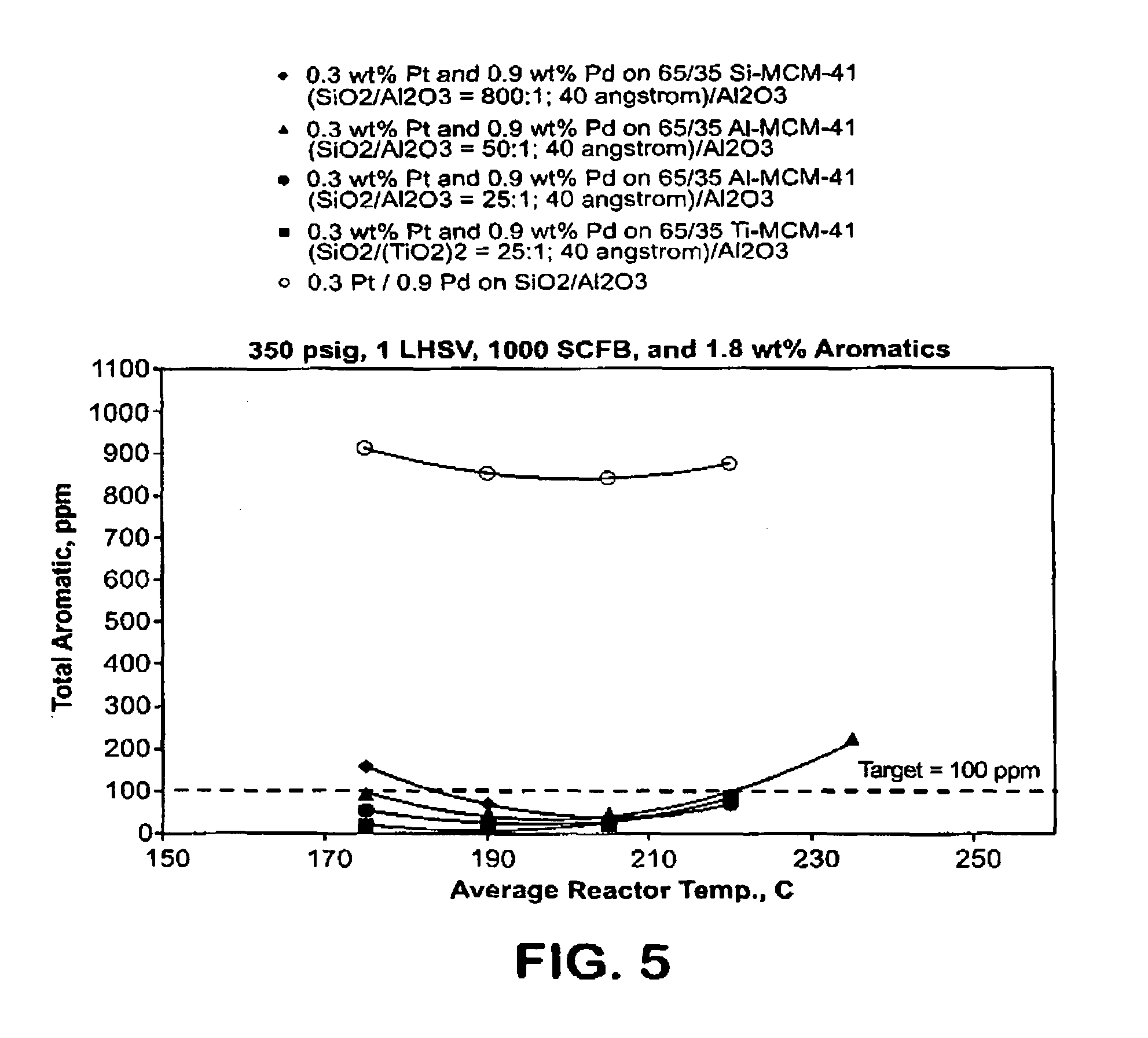 Aromatic hydrogenation process