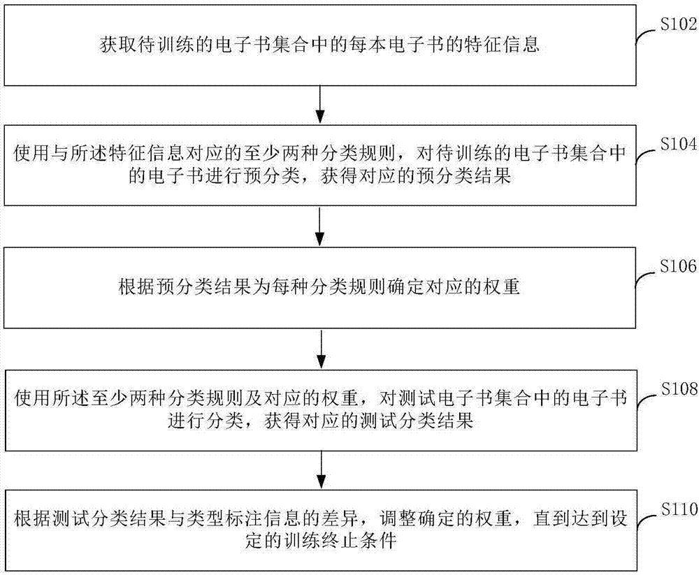 E-book classification and training method, device and equipment