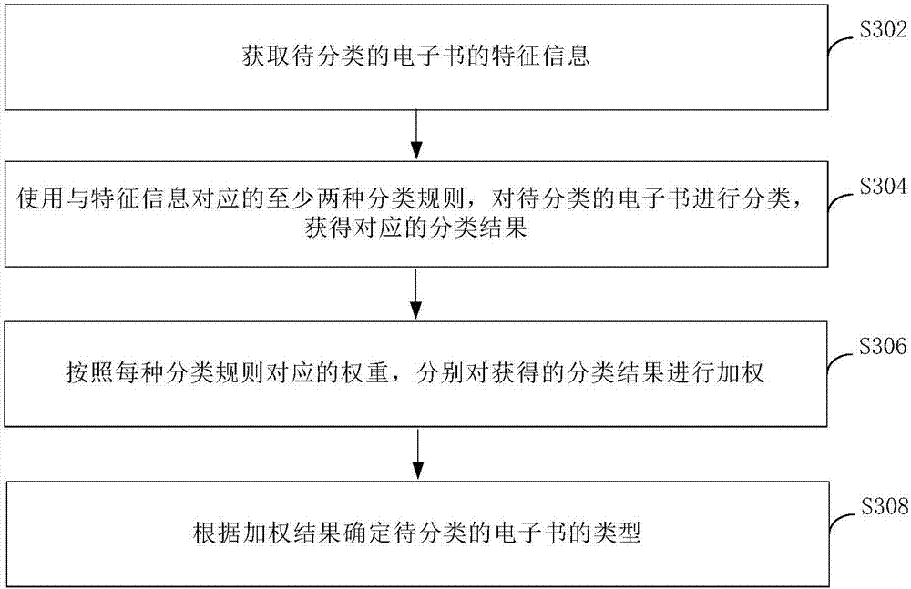 E-book classification and training method, device and equipment