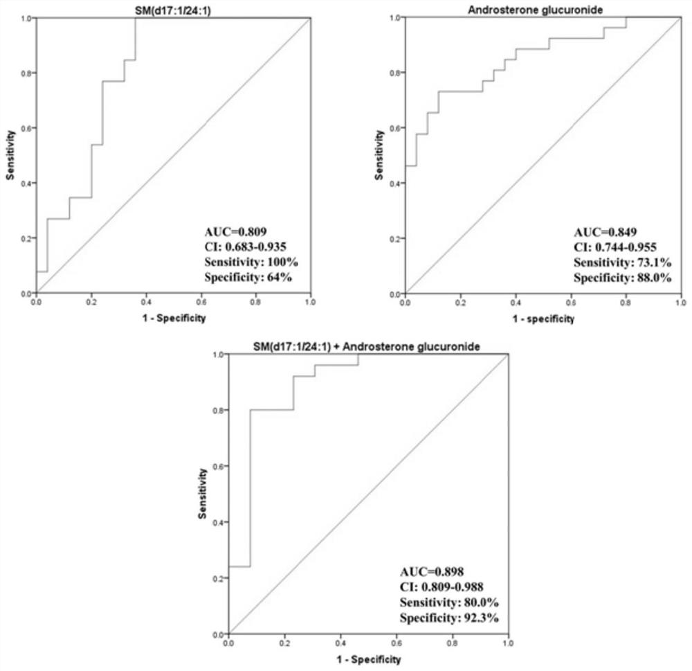 Compound for diagnosing polycystic ovarian syndrome and application