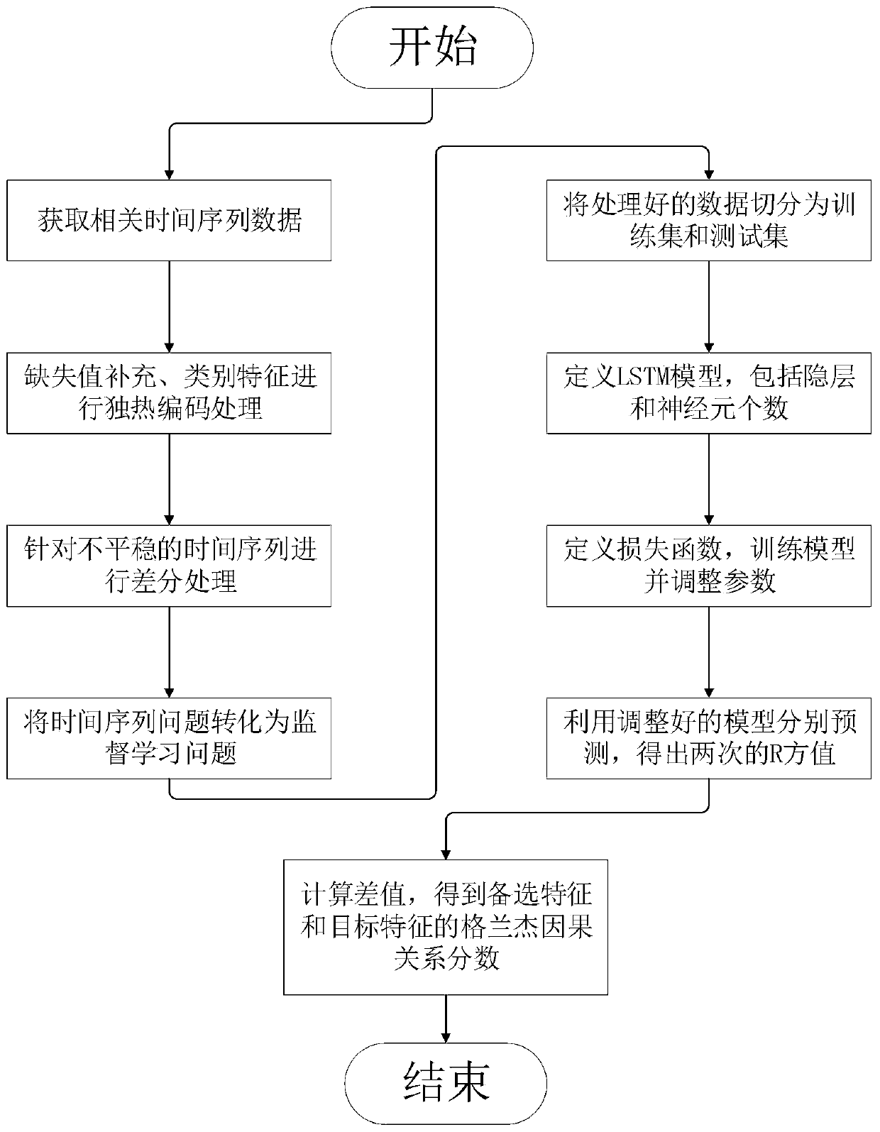 Causal relationship mining method based on deep learning