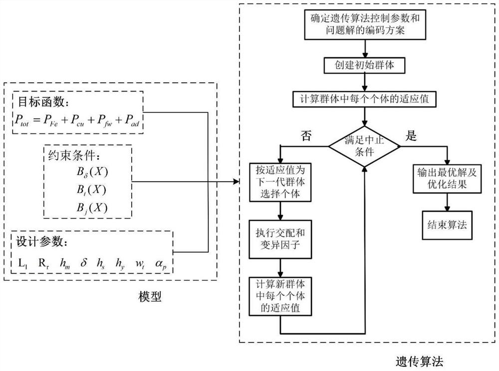 Design method of motor parameters based on global optimal annual consumption of water pump load