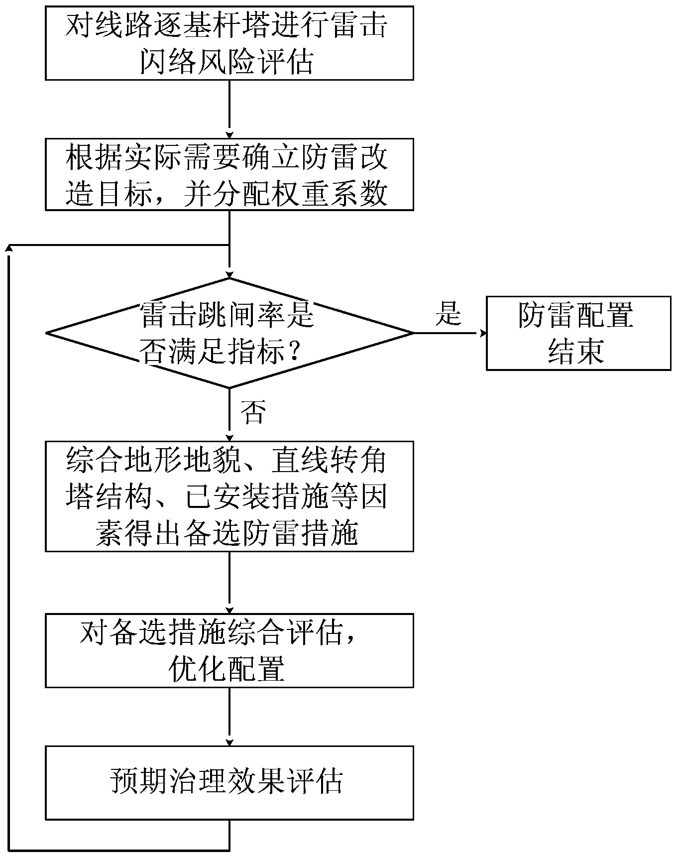 Electric transmission line straight line angle tower lightning protection measure collocation method