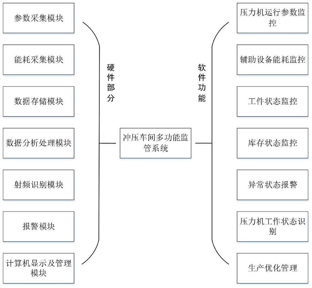 A Multifunctional Supervision System Oriented to Stamping Workshop