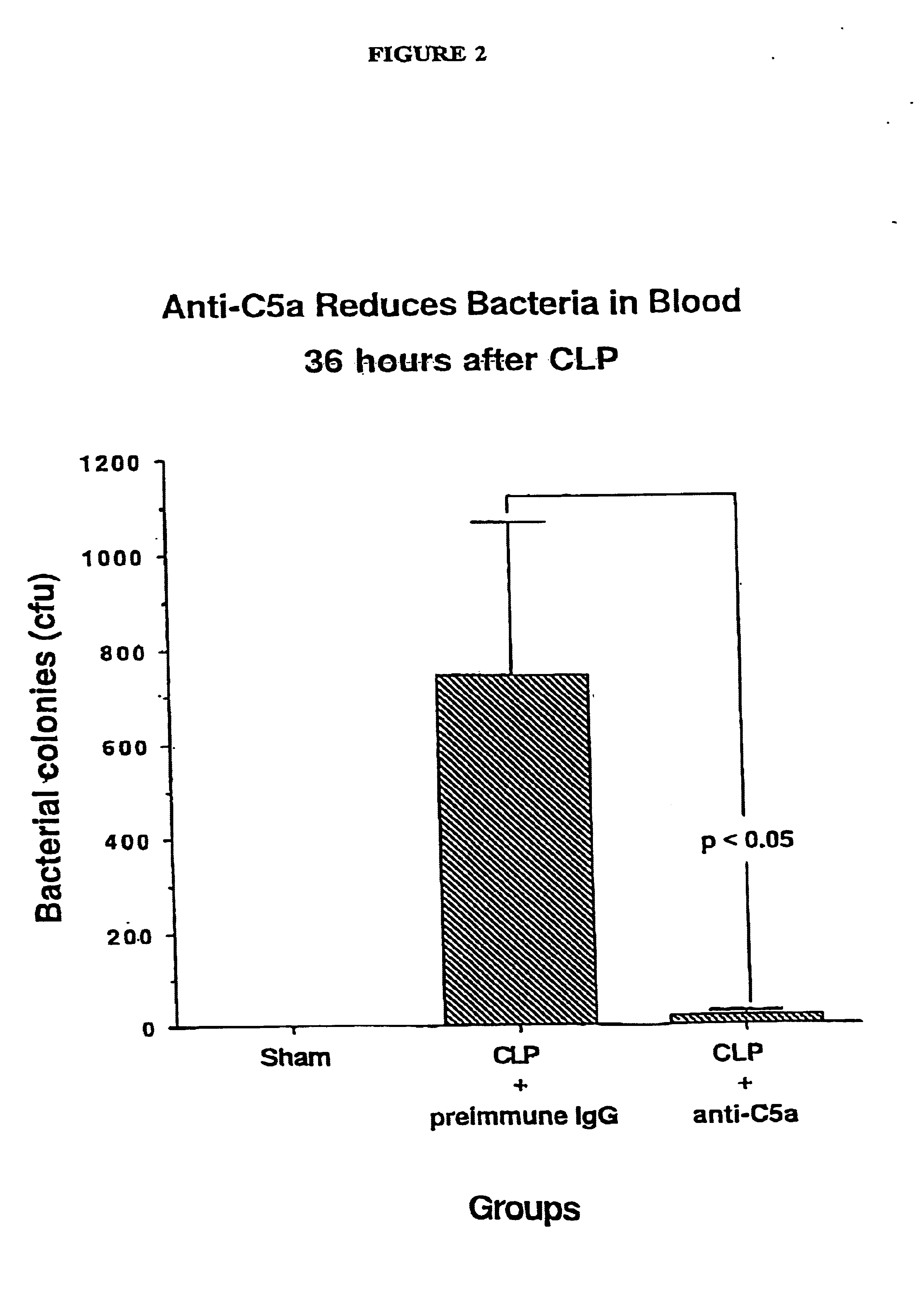 Compositions and methods for the treatment of sepsis