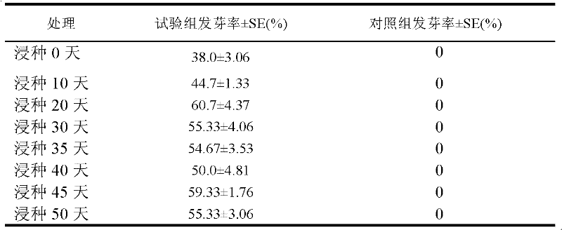 Method for promoting sprouting of Carex limosa seeds