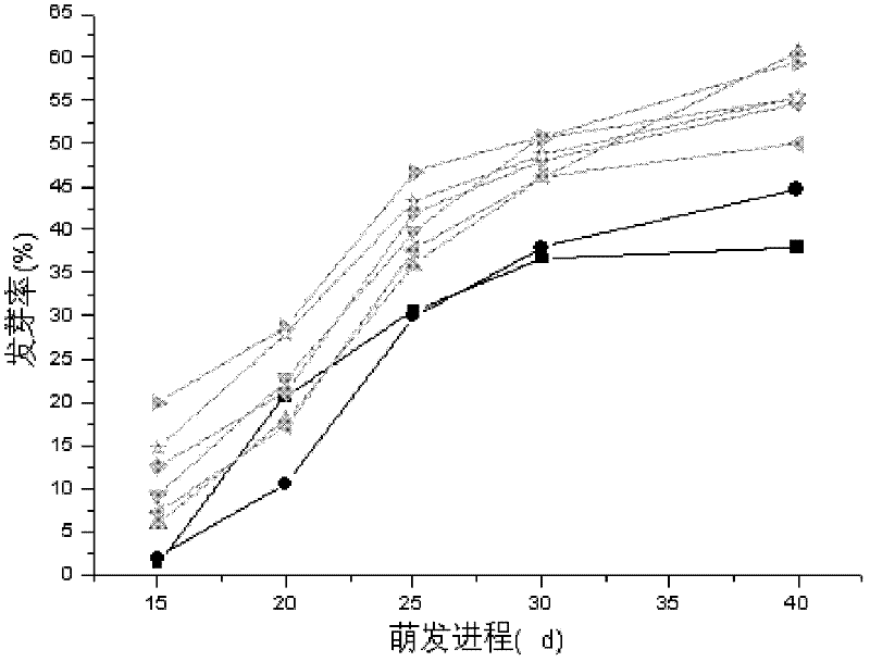 Method for promoting sprouting of Carex limosa seeds