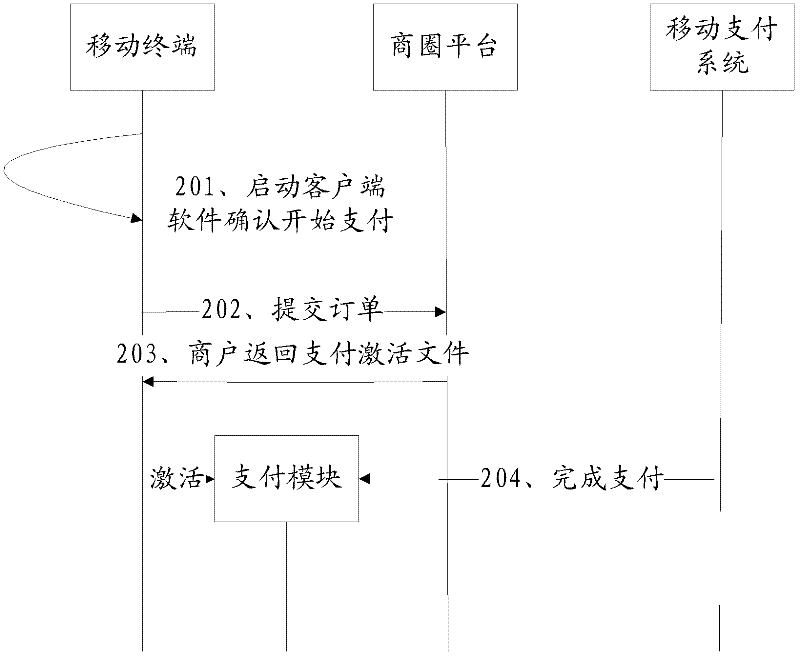 Mobile payment identity verification method