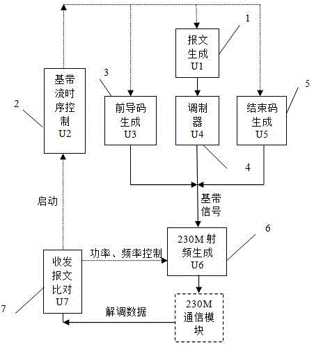 Receiver electric performance test device for 230MHz electric power private network communication module