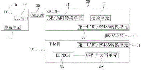 Device and method for burning serial number to lower computer containing RS (Recommended Standard) 485 bus from PC (Personal Computer) machine