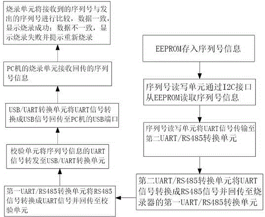 Device and method for burning serial number to lower computer containing RS (Recommended Standard) 485 bus from PC (Personal Computer) machine