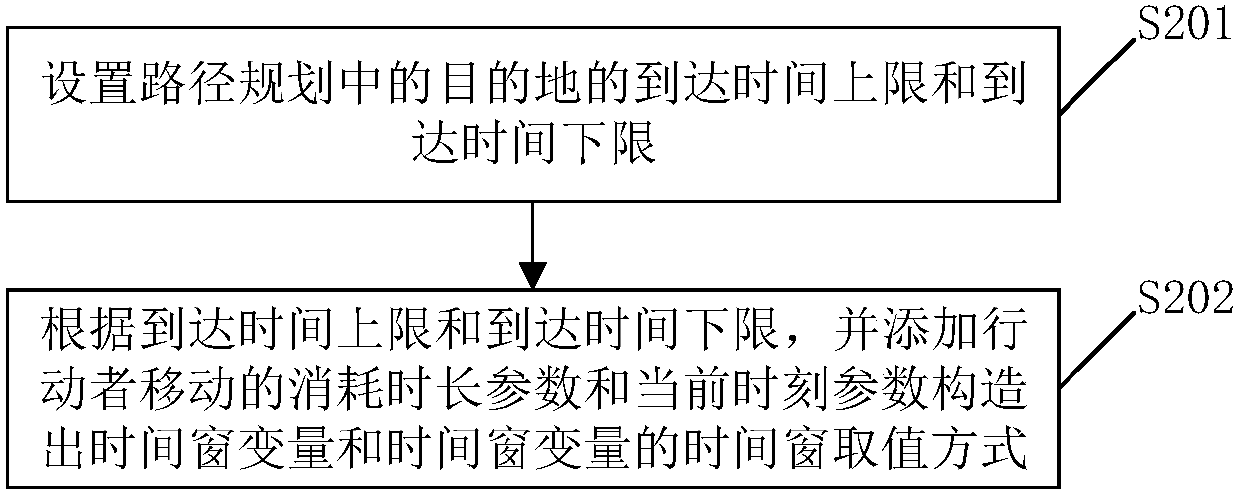 Multi-user reservation scheduling route planning method and relevant device