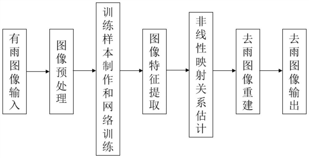 Video image rain removal method based on convolutional neural network