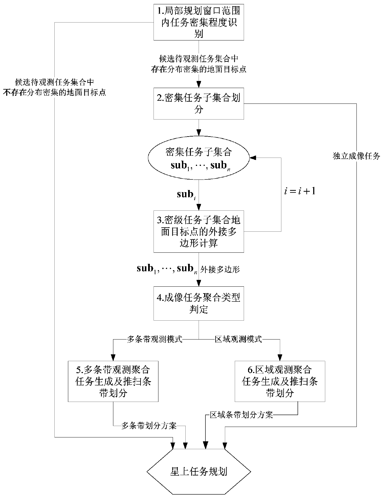 Remote sensing satellite imaging task autonomous aggregation method