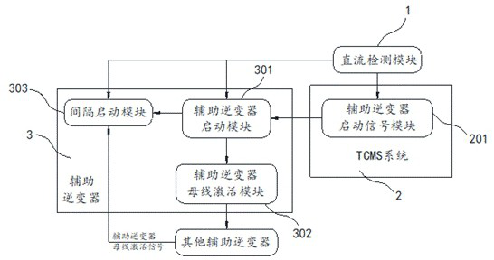 Grid connection control method and system for auxiliary inverter of urban rail train