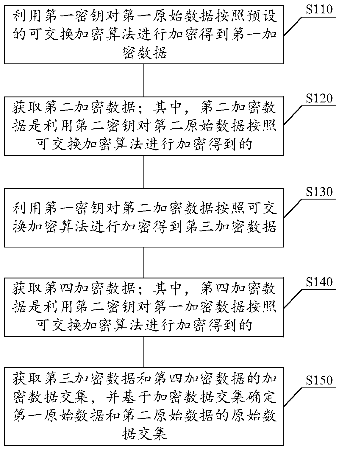 Data collision method and device, storage medium and electronic equipment