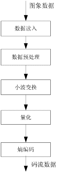 Method for realizing image compression based on folding flow line wavelet transformation