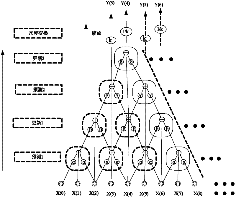 Method for realizing image compression based on folding flow line wavelet transformation