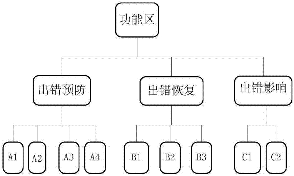 Correlation effect analysis method between error-perceiving and designing