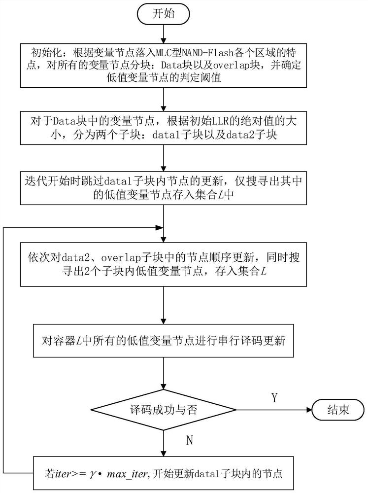 Decoding method of ldpc code based on dynamic block update of variable nodes