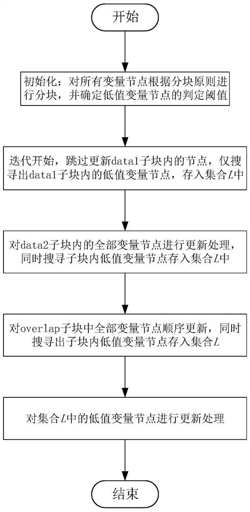 Decoding method of ldpc code based on dynamic block update of variable nodes