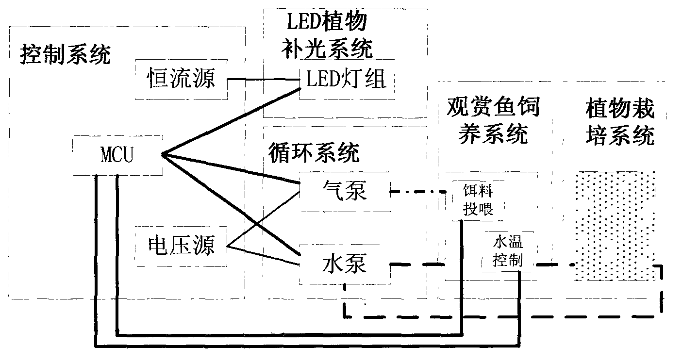 Intelligent LED (Light-Emitting Diode) light supplementing indoor circulating economical planting and breeding system