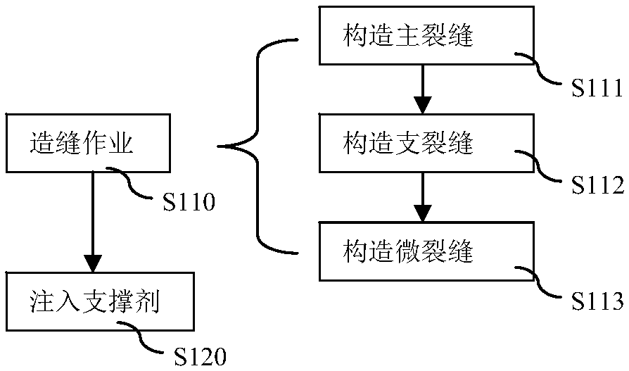 Fracturing method for atmospheric pressure shale gas horizontal well