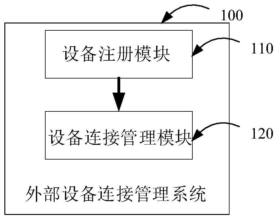 An external device connection management system compatible with a variety of hardware interface specifications and hardware communication protocols